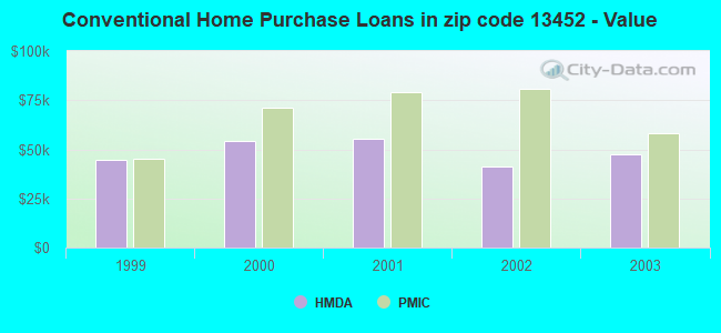 Conventional Home Purchase Loans in zip code 13452 - Value