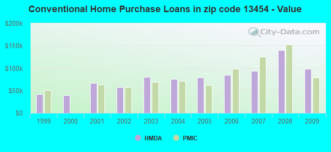 Conventional Home Purchase Loans in zip code 13454 - Value