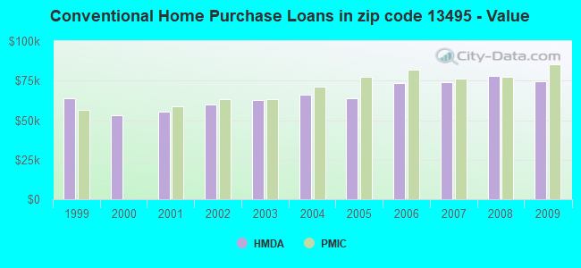 Conventional Home Purchase Loans in zip code 13495 - Value