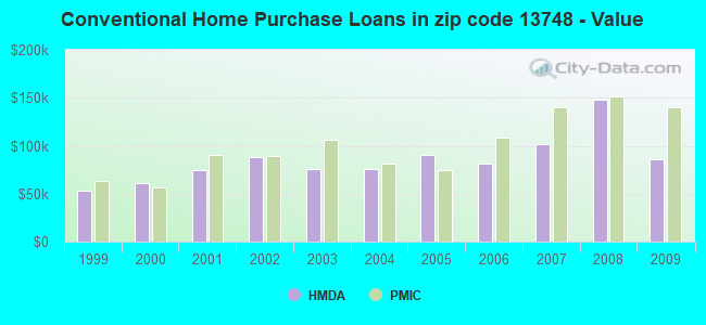 Conventional Home Purchase Loans in zip code 13748 - Value
