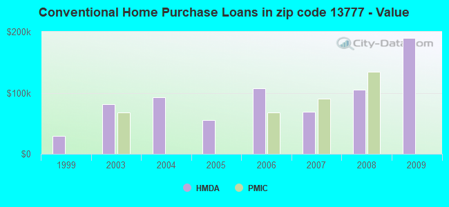 Conventional Home Purchase Loans in zip code 13777 - Value