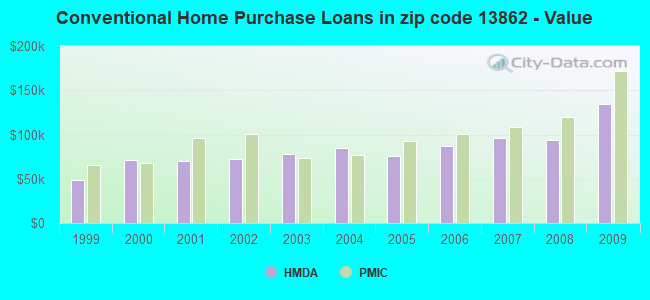 Conventional Home Purchase Loans in zip code 13862 - Value