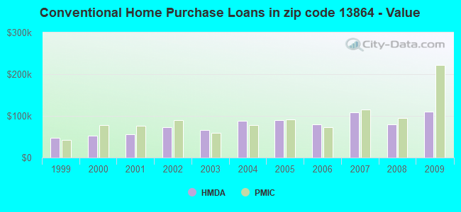 Conventional Home Purchase Loans in zip code 13864 - Value