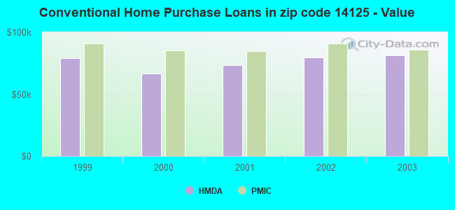 Conventional Home Purchase Loans in zip code 14125 - Value