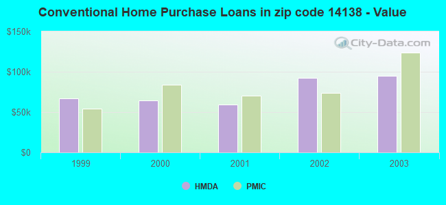 Conventional Home Purchase Loans in zip code 14138 - Value