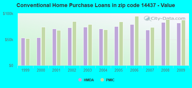 Conventional Home Purchase Loans in zip code 14437 - Value