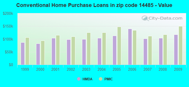 Conventional Home Purchase Loans in zip code 14485 - Value
