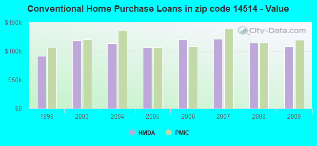Conventional Home Purchase Loans in zip code 14514 - Value