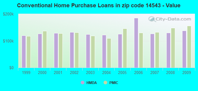 Conventional Home Purchase Loans in zip code 14543 - Value