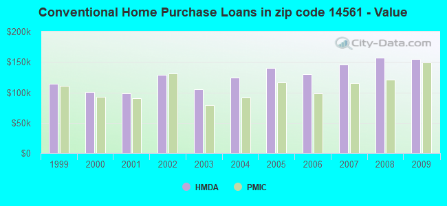 Conventional Home Purchase Loans in zip code 14561 - Value