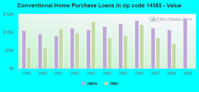 Conventional Home Purchase Loans in zip code 14585 - Value