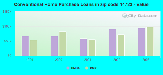 Conventional Home Purchase Loans in zip code 14723 - Value