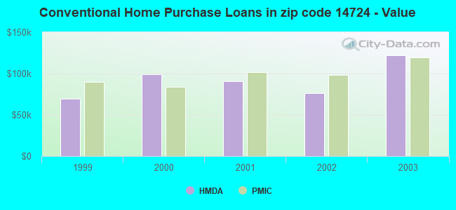 Conventional Home Purchase Loans in zip code 14724 - Value