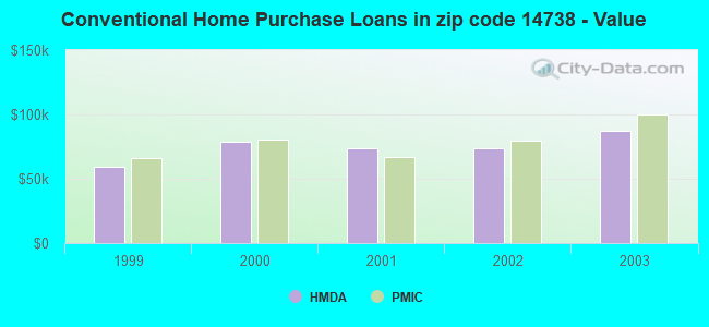 Conventional Home Purchase Loans in zip code 14738 - Value