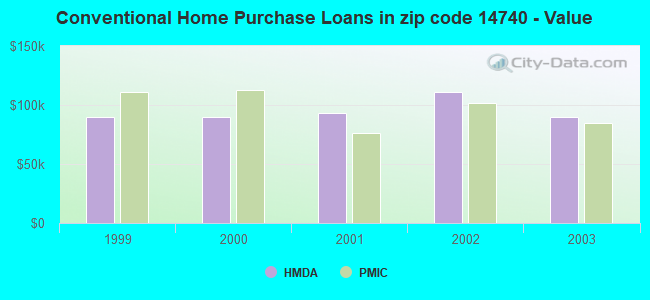 Conventional Home Purchase Loans in zip code 14740 - Value