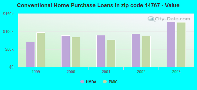 Conventional Home Purchase Loans in zip code 14767 - Value