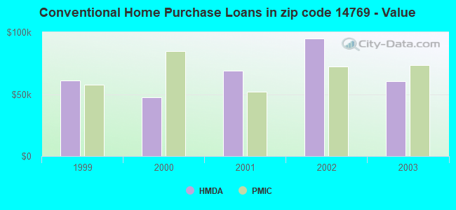 Conventional Home Purchase Loans in zip code 14769 - Value