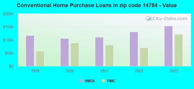 Conventional Home Purchase Loans in zip code 14784 - Value