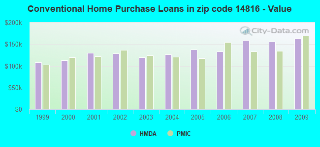 Conventional Home Purchase Loans in zip code 14816 - Value