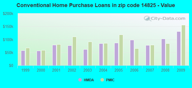 Conventional Home Purchase Loans in zip code 14825 - Value