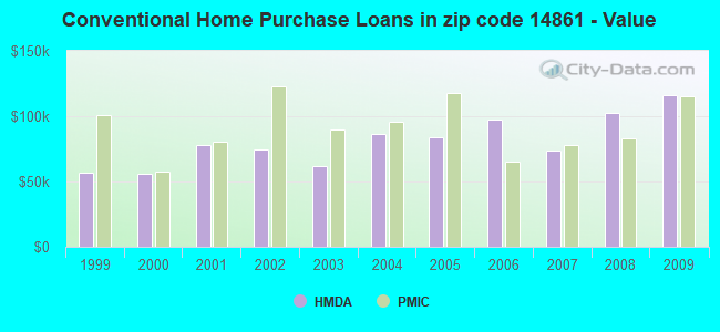 Conventional Home Purchase Loans in zip code 14861 - Value