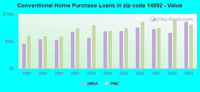 Conventional Home Purchase Loans in zip code 14892 - Value