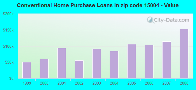 Conventional Home Purchase Loans in zip code 15004 - Value