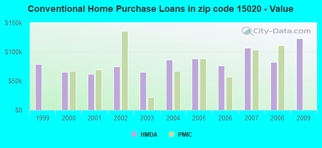 Conventional Home Purchase Loans in zip code 15020 - Value