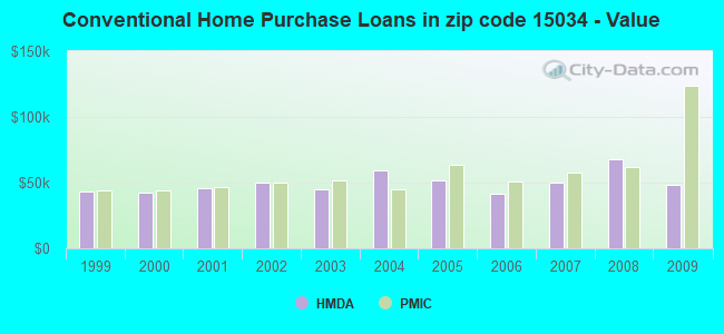 Conventional Home Purchase Loans in zip code 15034 - Value