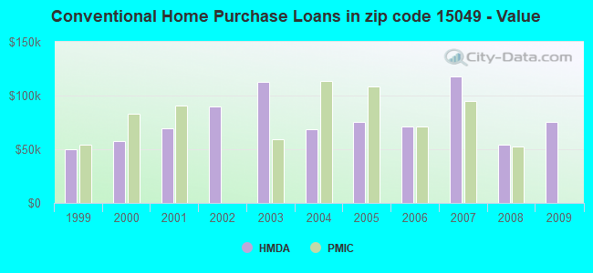 Conventional Home Purchase Loans in zip code 15049 - Value
