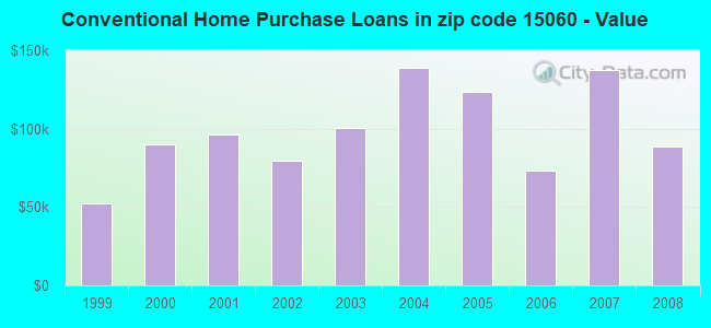 Conventional Home Purchase Loans in zip code 15060 - Value