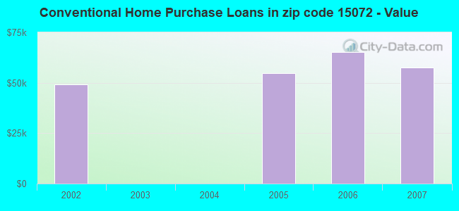 Conventional Home Purchase Loans in zip code 15072 - Value