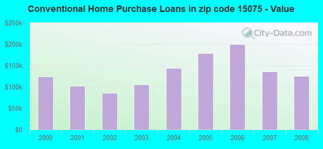 Conventional Home Purchase Loans in zip code 15075 - Value