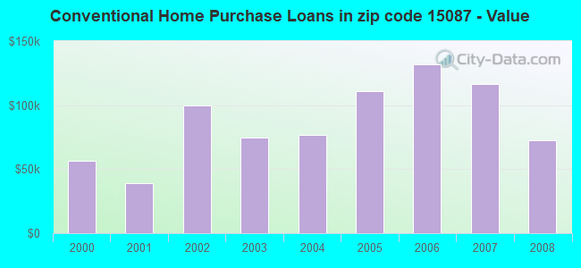 Conventional Home Purchase Loans in zip code 15087 - Value