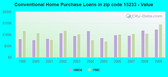 Conventional Home Purchase Loans in zip code 15233 - Value