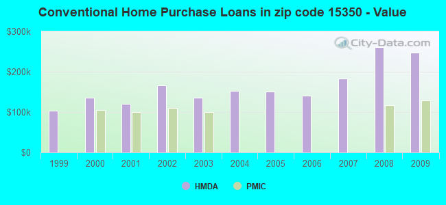 Conventional Home Purchase Loans in zip code 15350 - Value