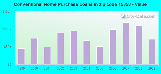 Conventional Home Purchase Loans in zip code 15358 - Value