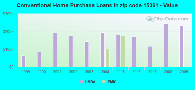 Conventional Home Purchase Loans in zip code 15361 - Value