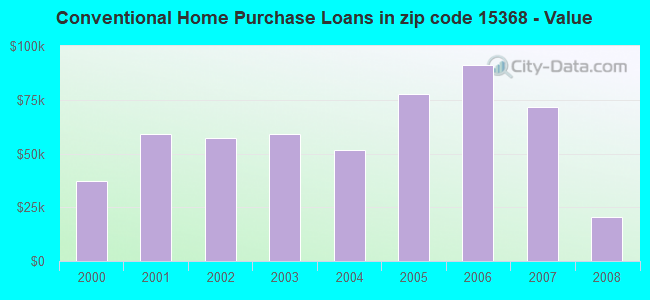 Conventional Home Purchase Loans in zip code 15368 - Value