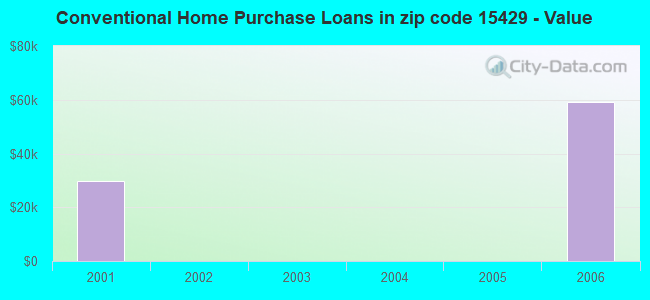 Conventional Home Purchase Loans in zip code 15429 - Value