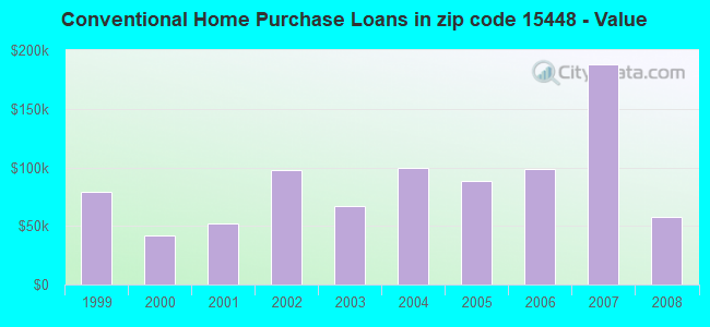 Conventional Home Purchase Loans in zip code 15448 - Value