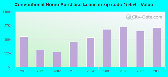 Conventional Home Purchase Loans in zip code 15454 - Value