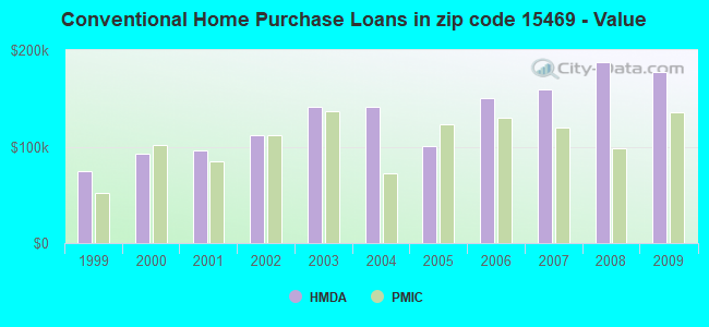 Conventional Home Purchase Loans in zip code 15469 - Value