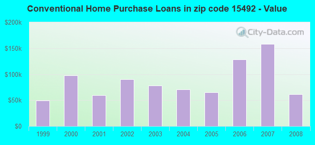 Conventional Home Purchase Loans in zip code 15492 - Value