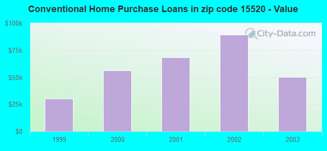 Conventional Home Purchase Loans in zip code 15520 - Value