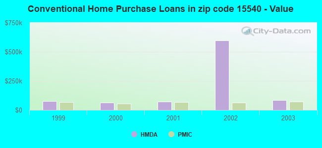 Conventional Home Purchase Loans in zip code 15540 - Value