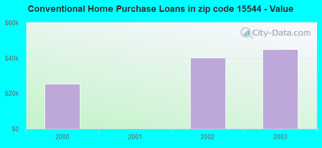 Conventional Home Purchase Loans in zip code 15544 - Value