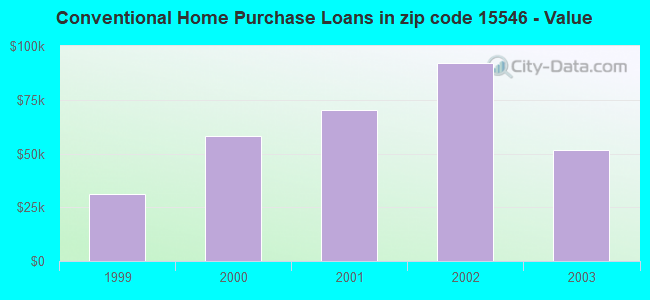 Conventional Home Purchase Loans in zip code 15546 - Value