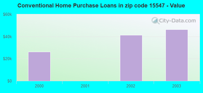 Conventional Home Purchase Loans in zip code 15547 - Value