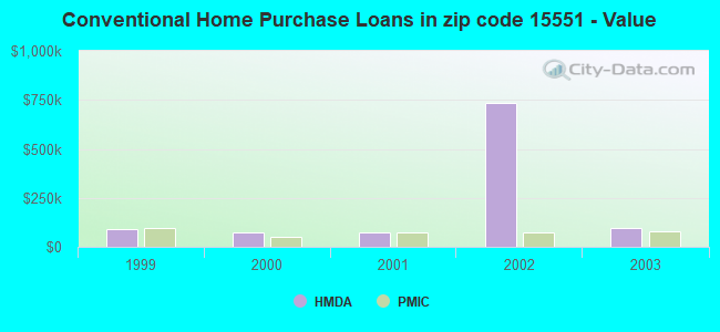 Conventional Home Purchase Loans in zip code 15551 - Value
